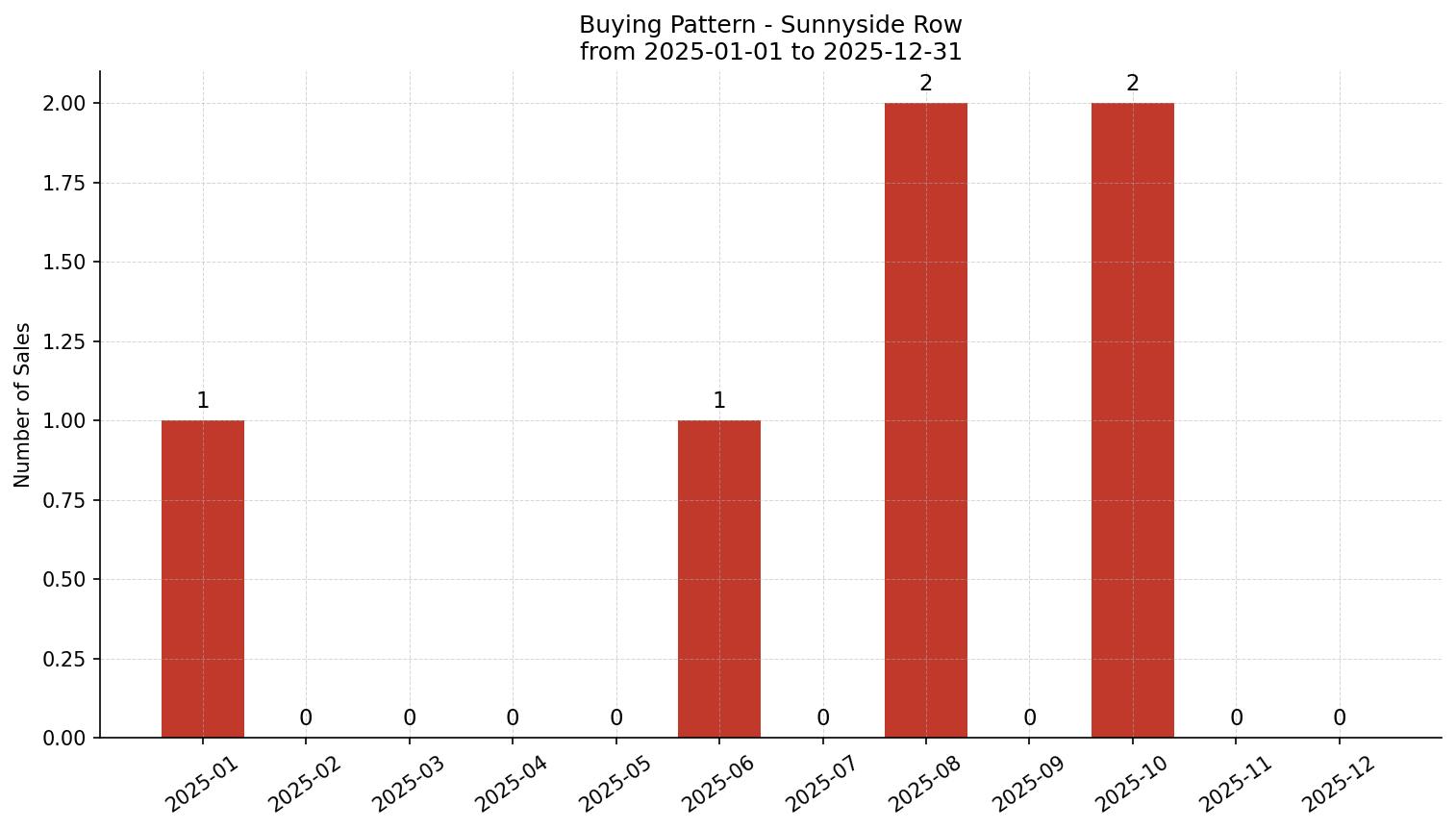 Sunnyside Row/Townhouse Buying Pattern – last 12 months