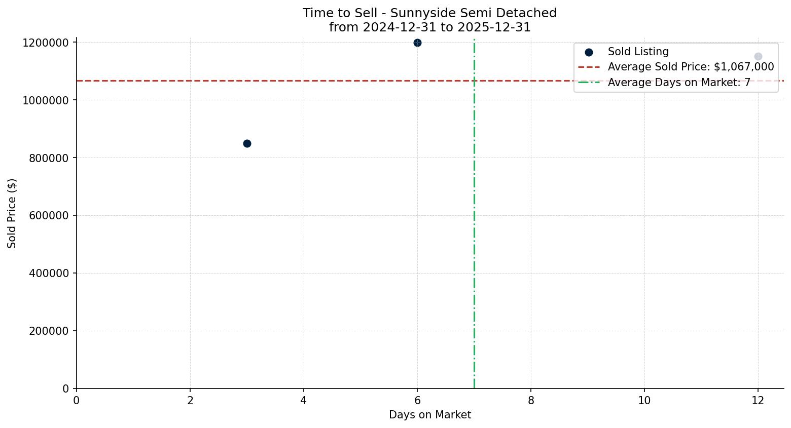 Sunnyside Semi Detached (Half Duplex) Time to Sell from 2024-12-31 to 2025-12-31