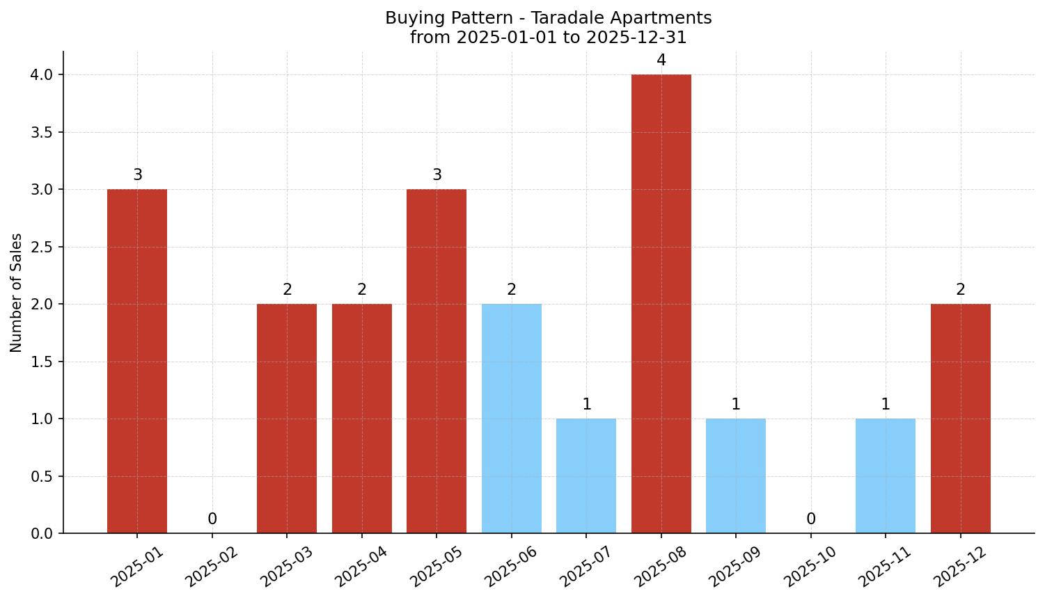 Taradale Apartment Buying Pattern – last 12 months