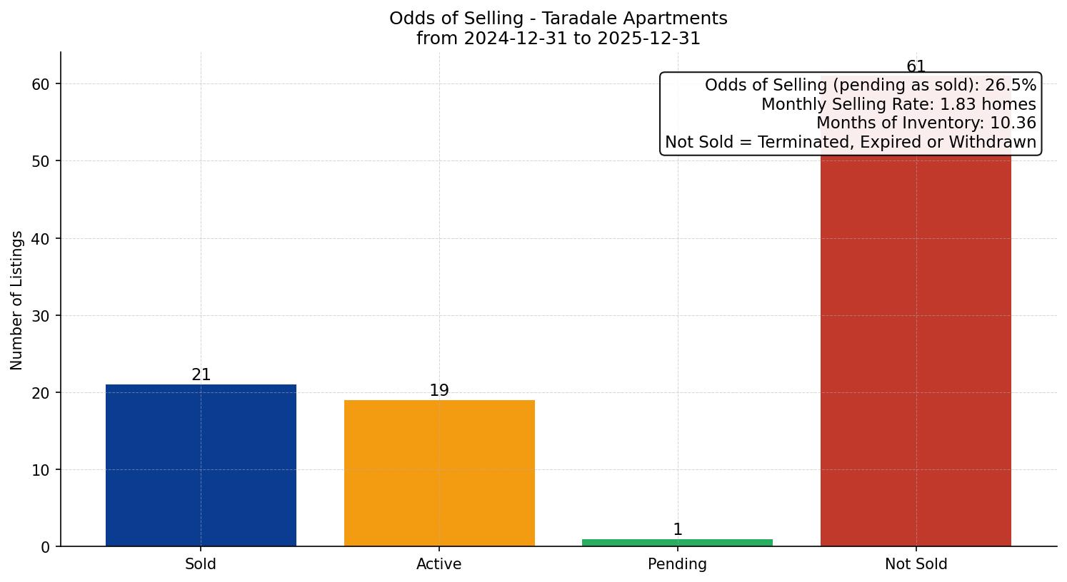Taradale Apartment Odds of Selling – last 12 months