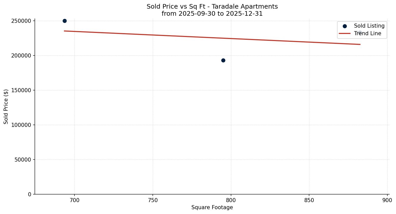 Taradale Apartment Price vs. Square Footage – last 3 months