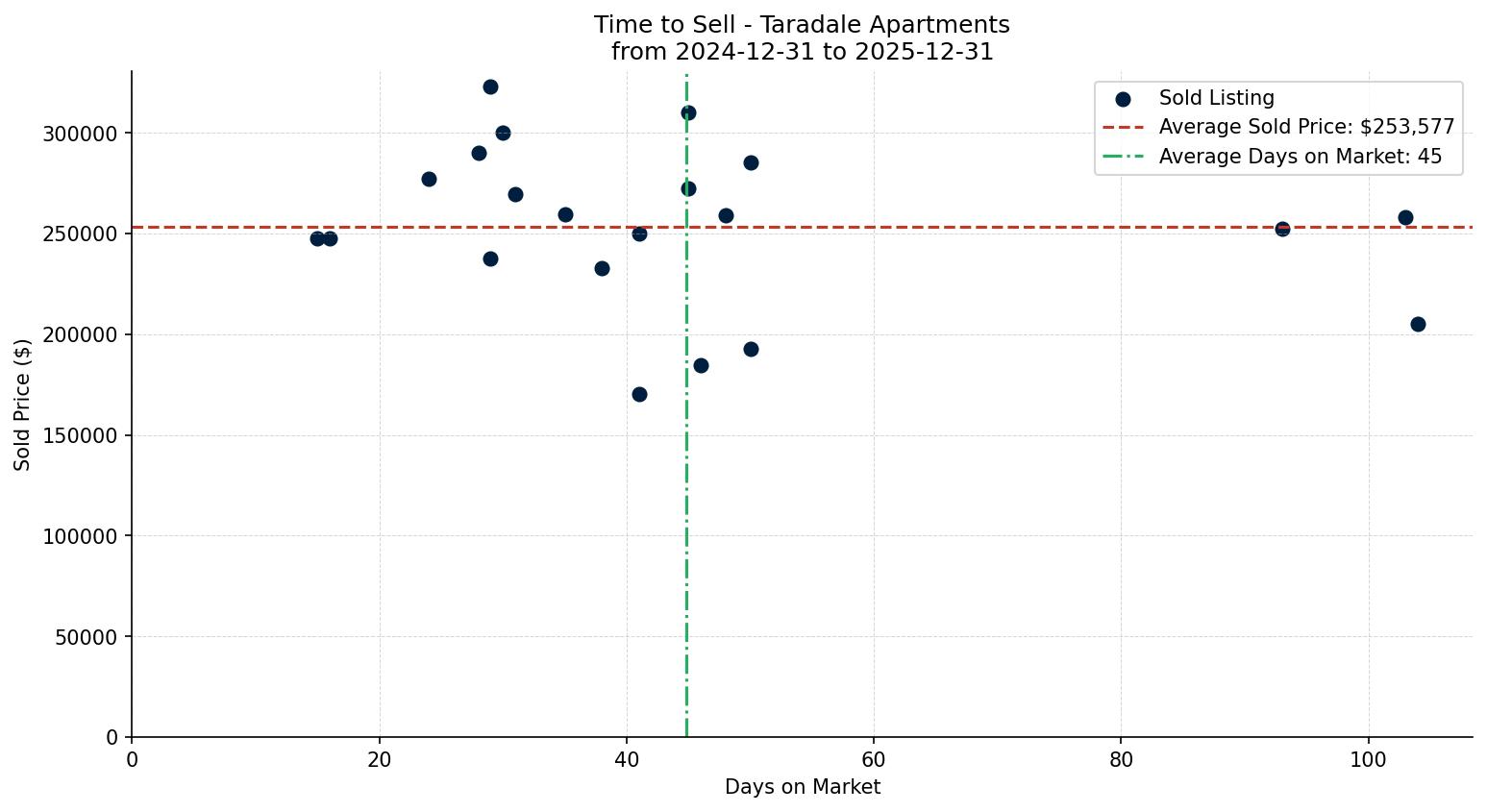 Taradale Apartment Time to Sell from 2024-12-31 to 2025-12-31