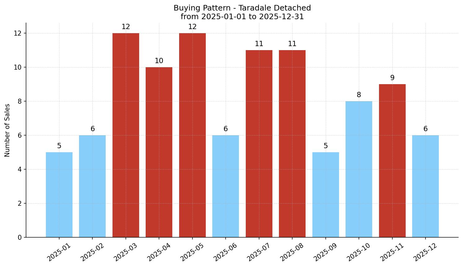 Taradale Detached Buying Pattern – last 12 months