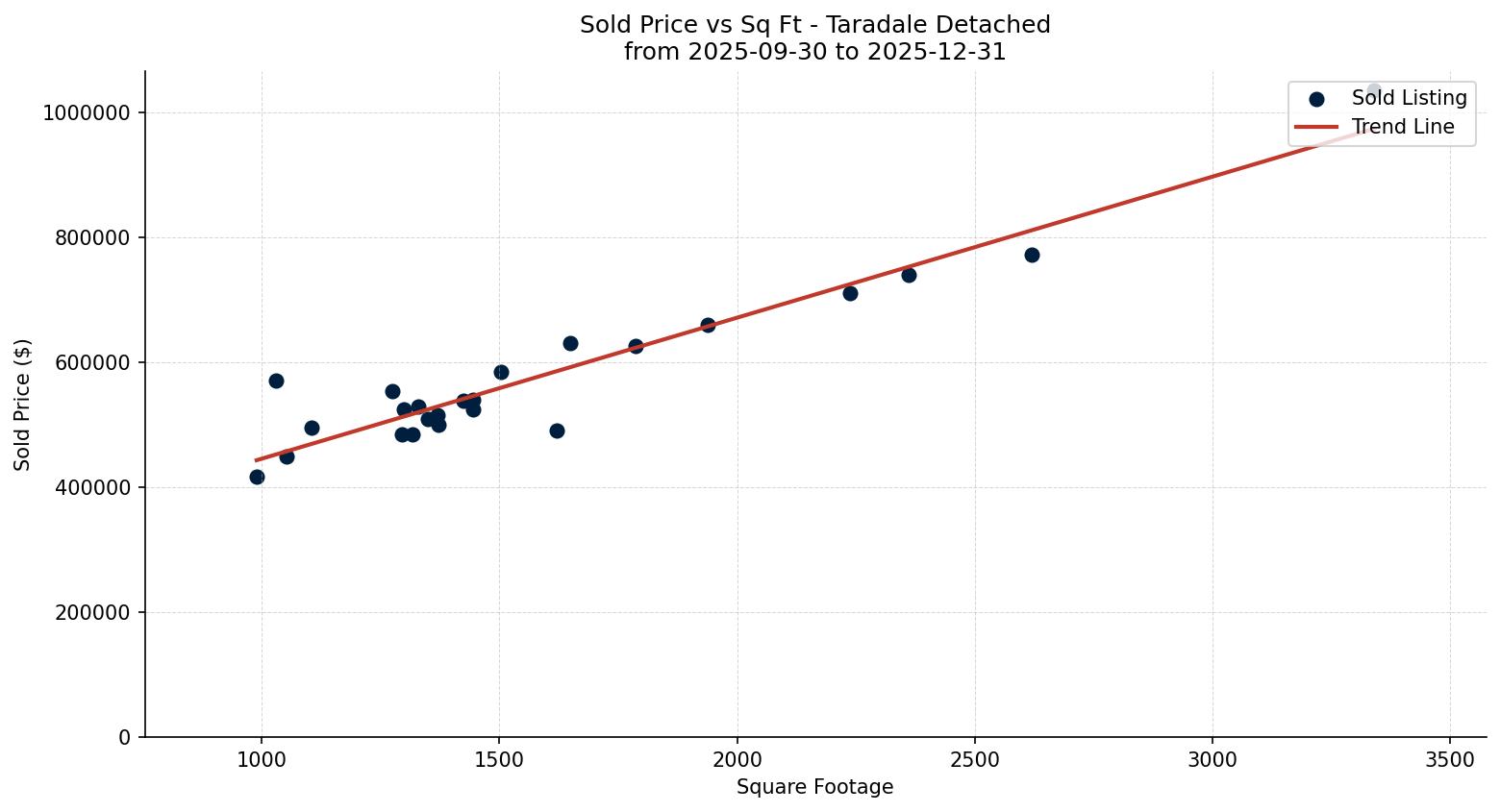 Taradale Detached Price vs. Square Footage – last 3 months