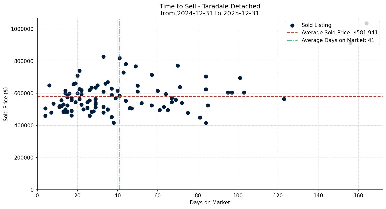 Taradale Detached Time to Sell from 2024-12-31 to 2025-12-31