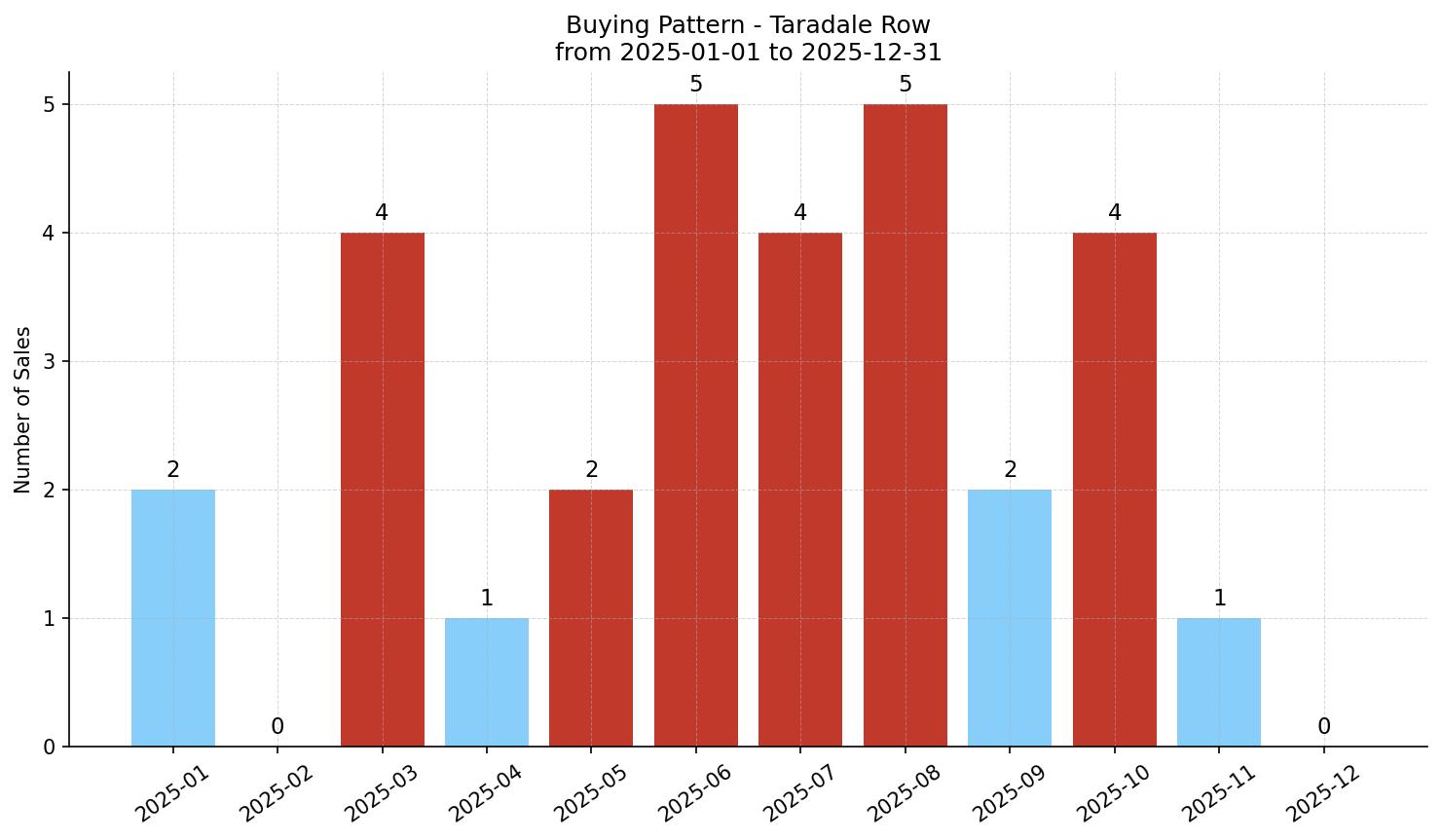 Taradale Row/Townhouse Buying Pattern – last 12 months