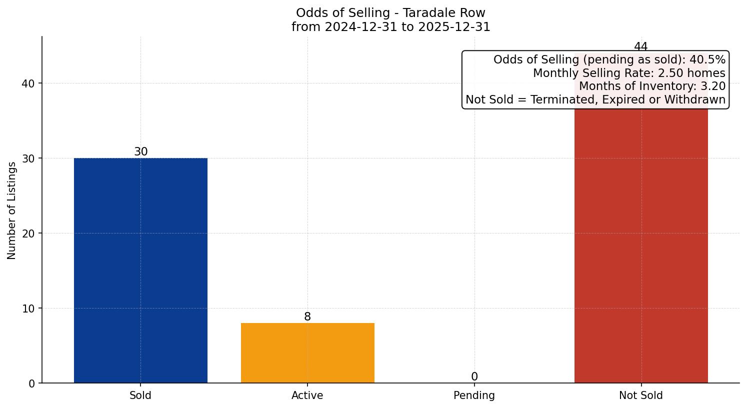 Taradale Row/Townhouse Odds of Selling – last 12 months