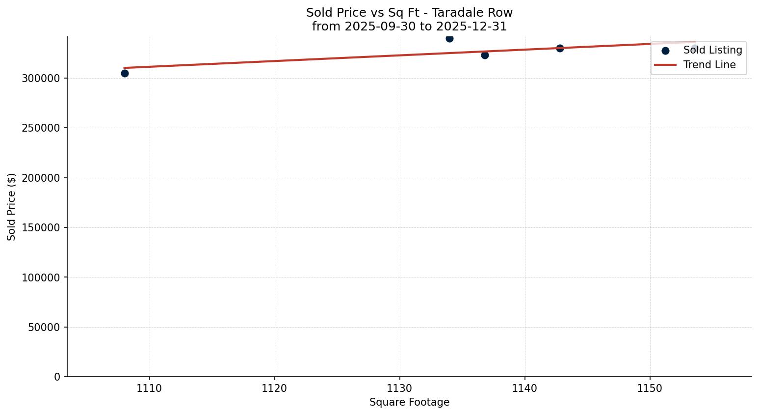 Taradale Row/Townhouse Price vs. Square Footage – last 3 months