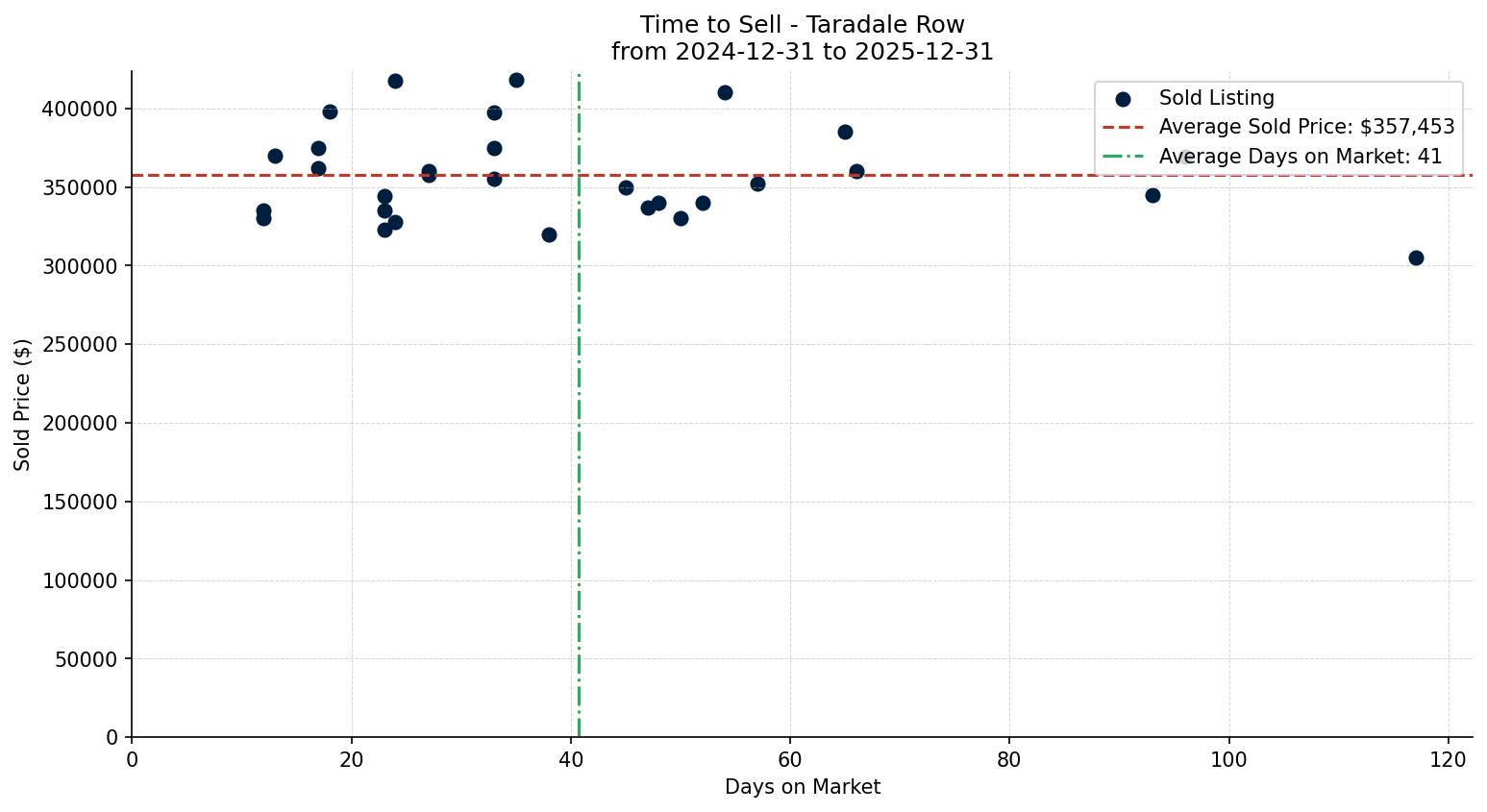 Taradale Row/Townhouse Time to Sell from 2024-12-31 to 2025-12-31