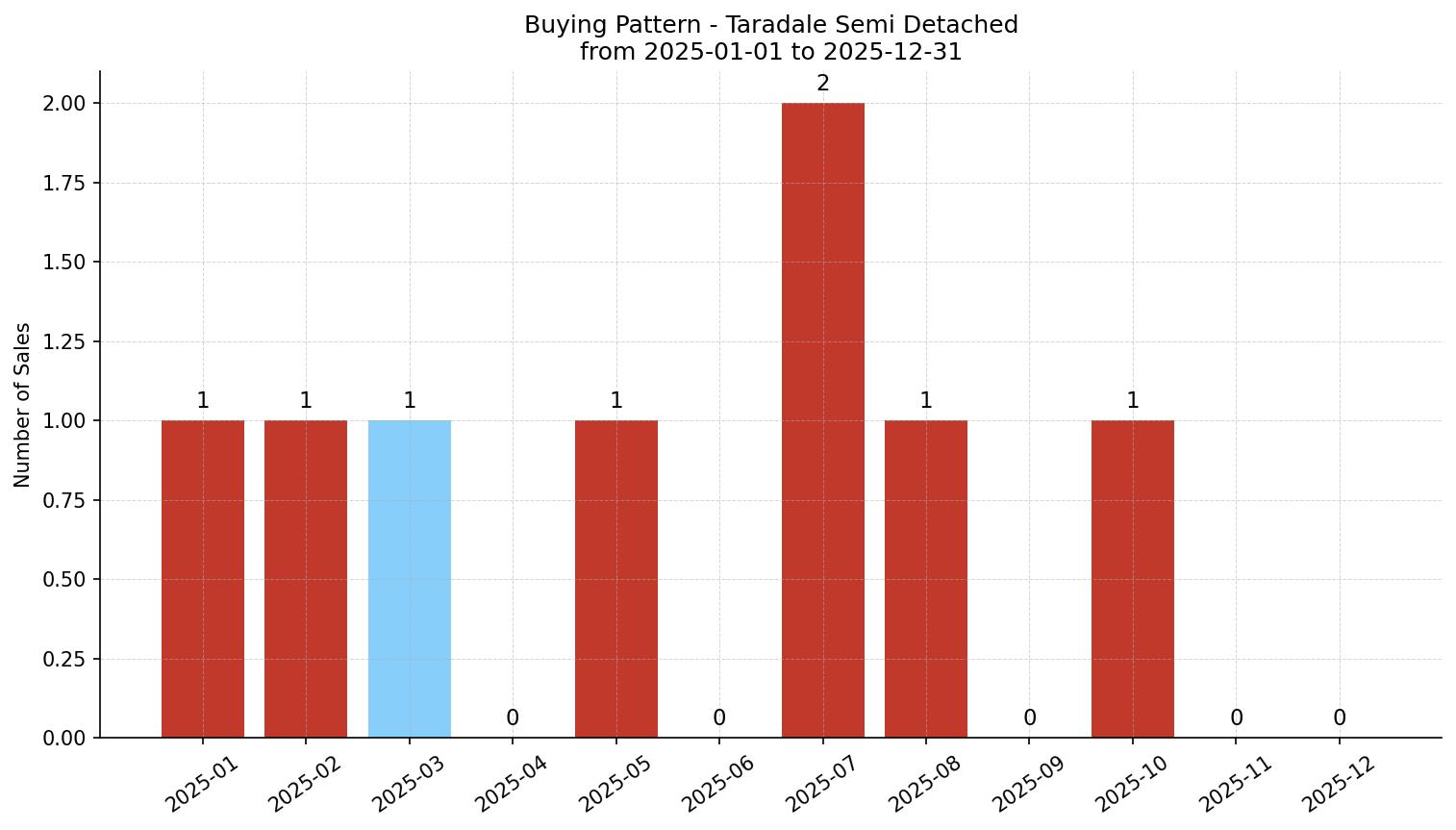 Taradale Semi Detached (Half Duplex) Buying Pattern – last 12 months