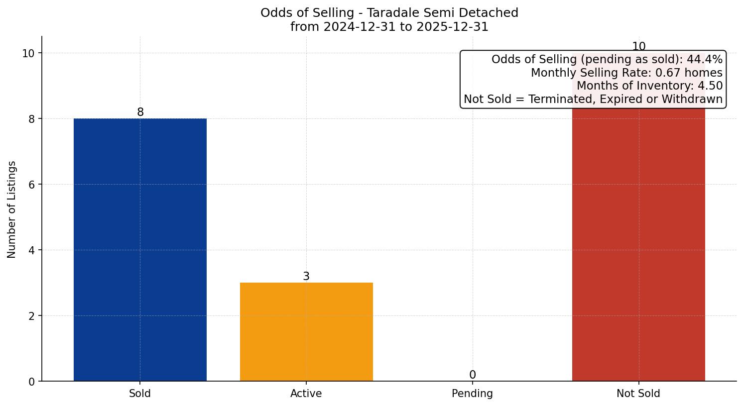 Taradale Semi Detached (Half Duplex) Odds of Selling – last 12 months