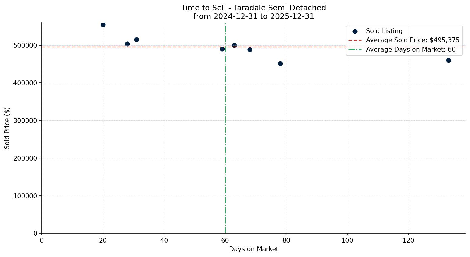 Taradale Semi Detached (Half Duplex) Time to Sell from 2024-12-31 to 2025-12-31