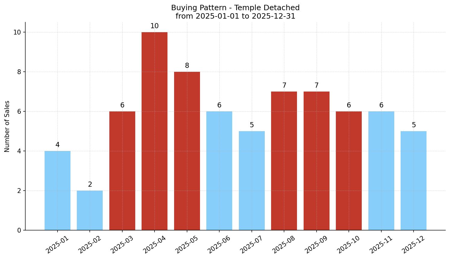 Temple Detached Buying Pattern – last 12 months