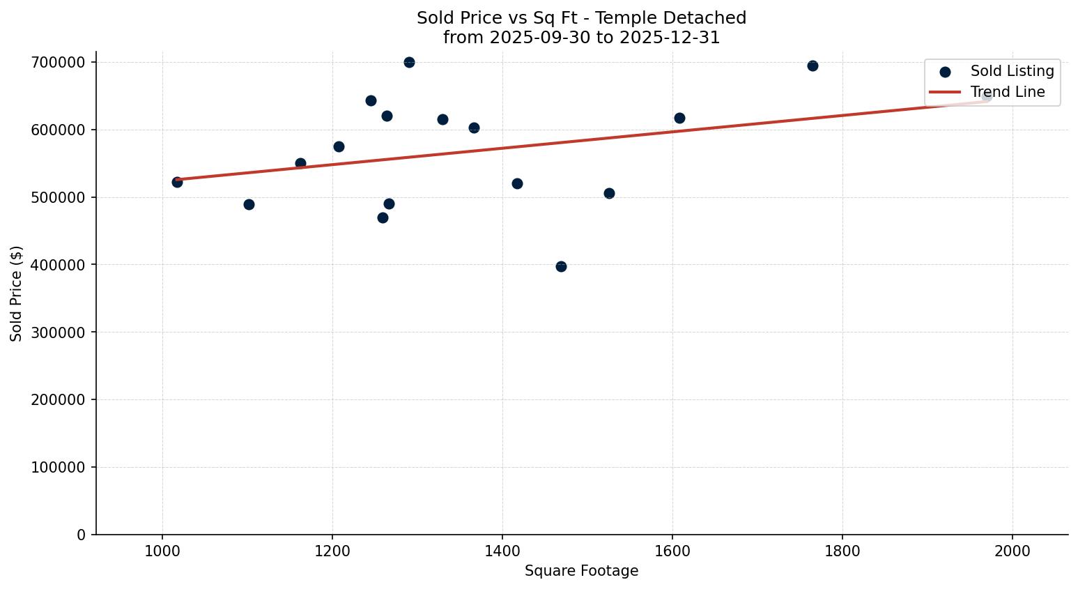 Temple Detached Price vs. Square Footage – last 3 months