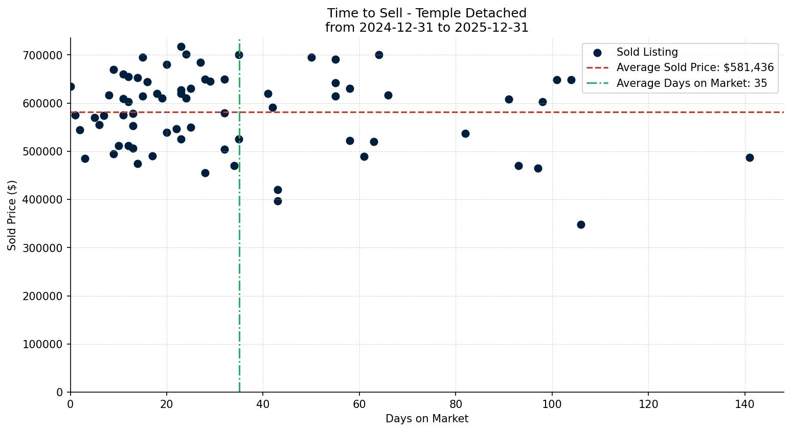 Temple Detached Time to Sell from 2024-12-31 to 2025-12-31