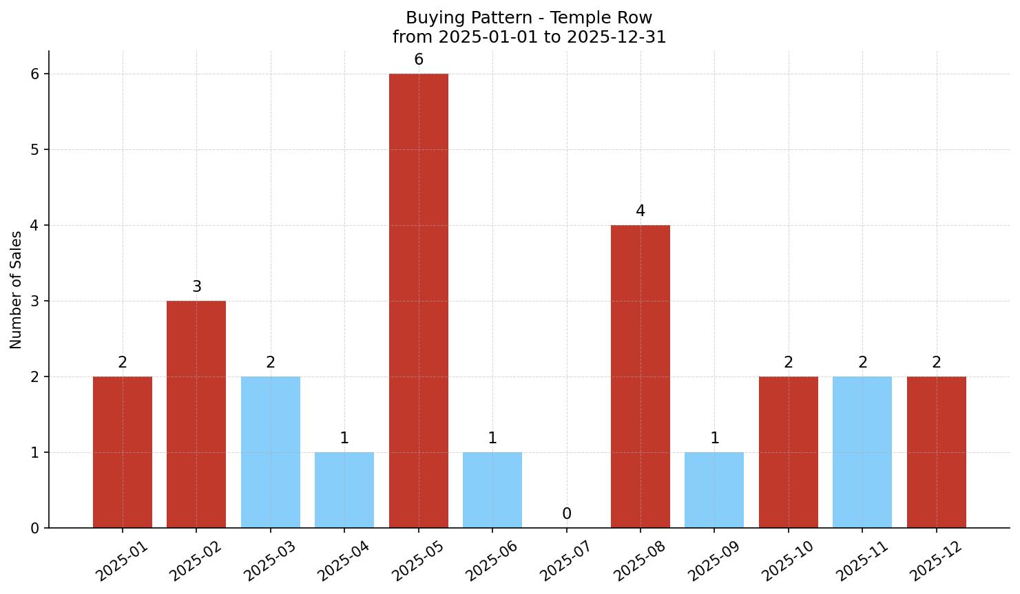 Temple Row/Townhouse Buying Pattern – last 12 months