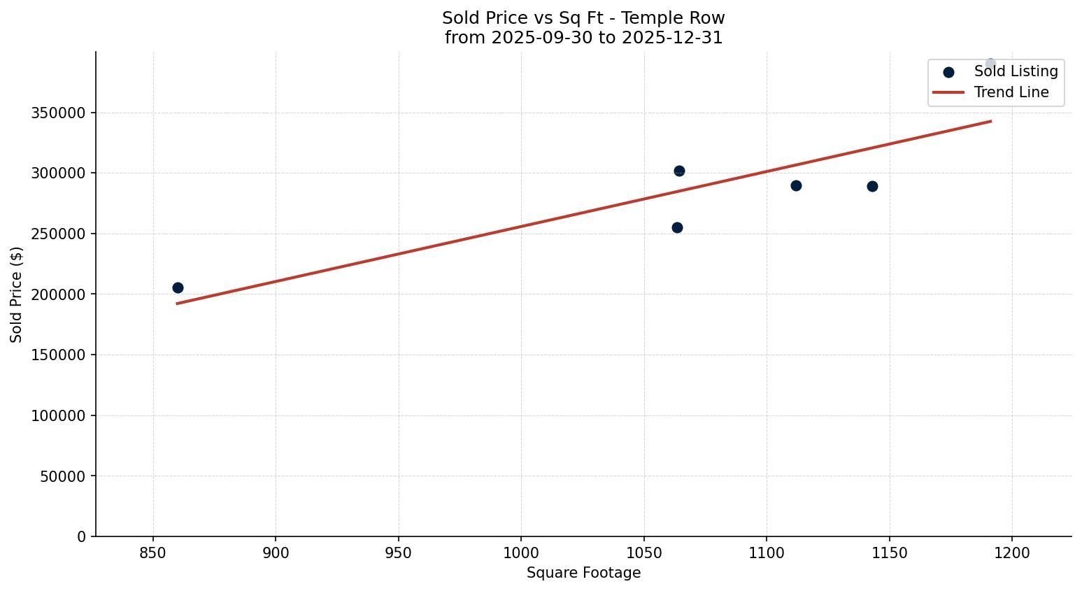 Temple Row/Townhouse Price vs. Square Footage – last 3 months