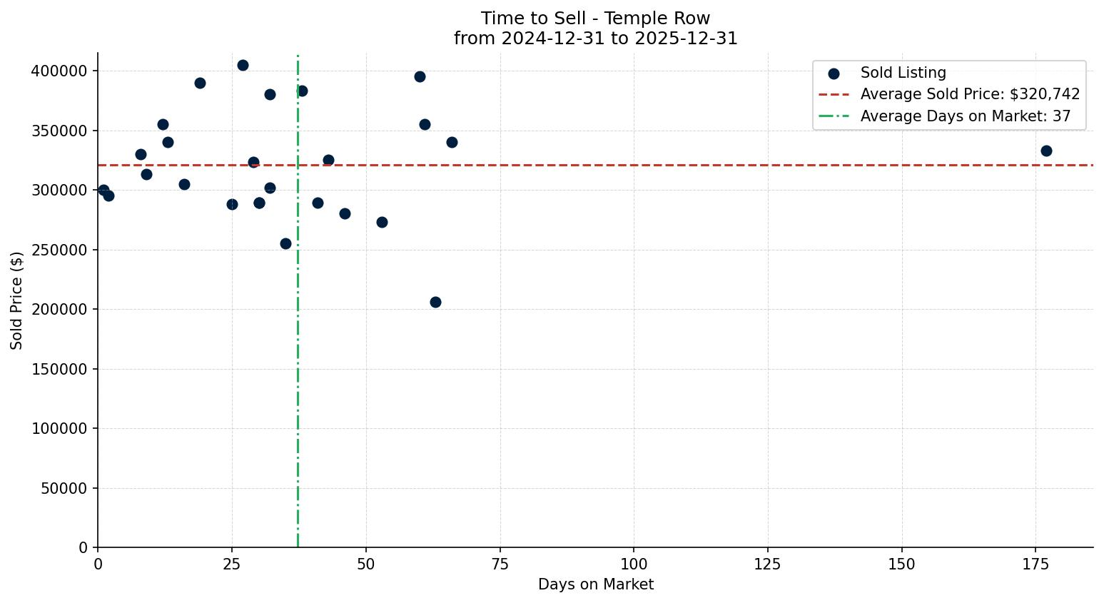 Temple Row/Townhouse Time to Sell from 2024-12-31 to 2025-12-31