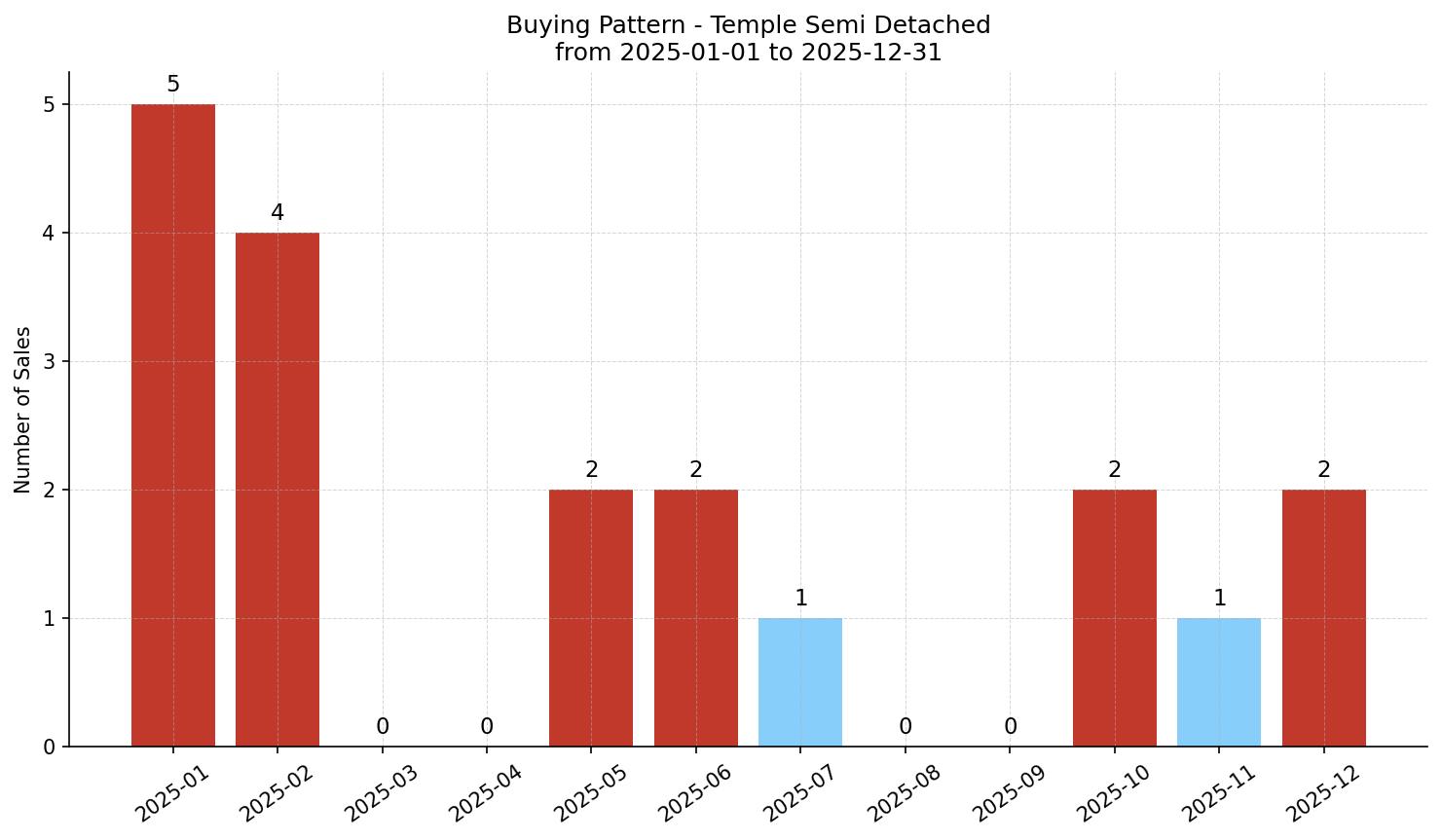 Temple Semi Detached (Half Duplex) Buying Pattern – last 12 months