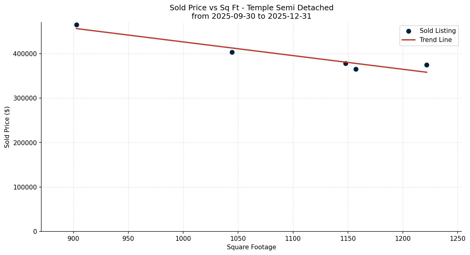 Temple Semi Detached (Half Duplex) Price vs. Square Footage – last 3 months