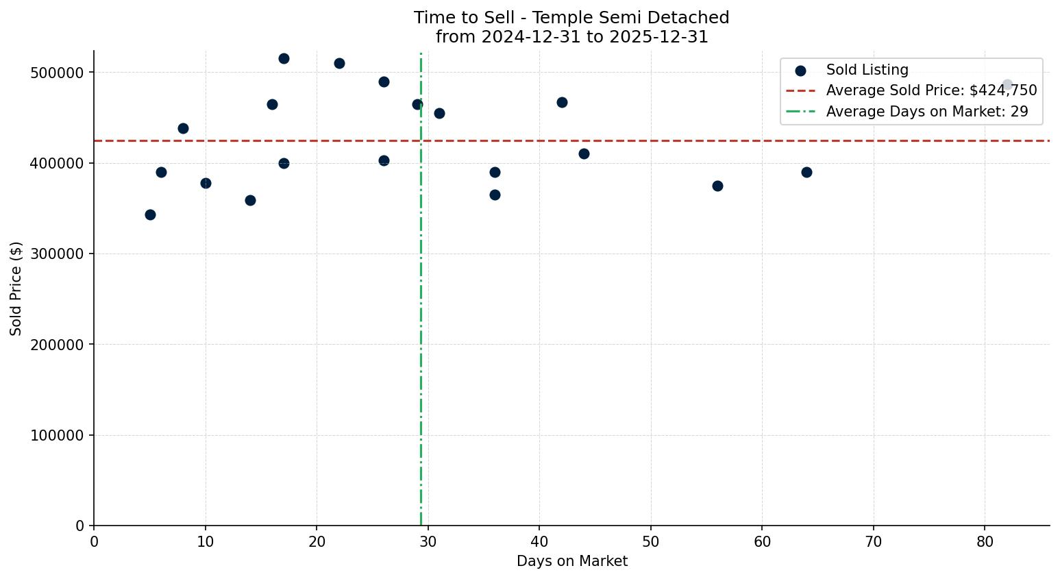 Temple Semi Detached (Half Duplex) Time to Sell from 2024-12-31 to 2025-12-31