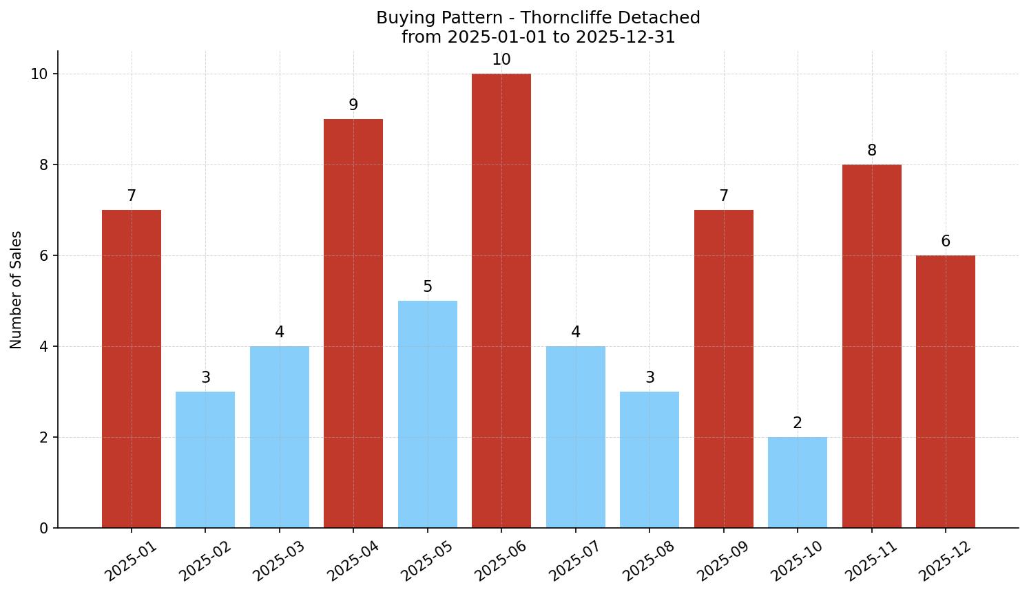 Thorncliffe Detached Buying Pattern – last 12 months