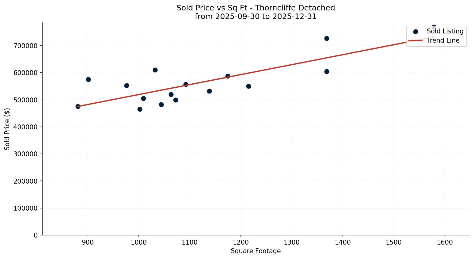 Thorncliffe Detached Price vs. Square Footage – last 3 months