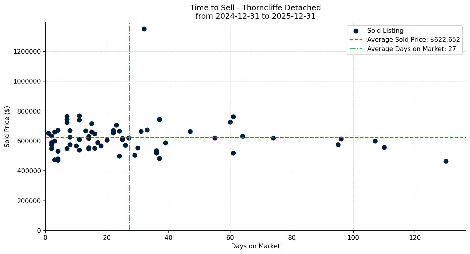Thorncliffe Detached Time to Sell from 2024-12-31 to 2025-12-31