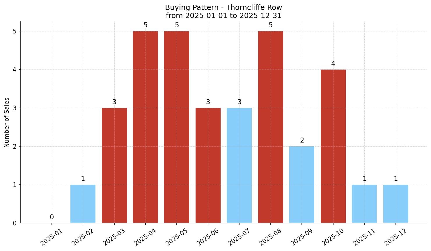 Thorncliffe Row/Townhouse Buying Pattern – last 12 months