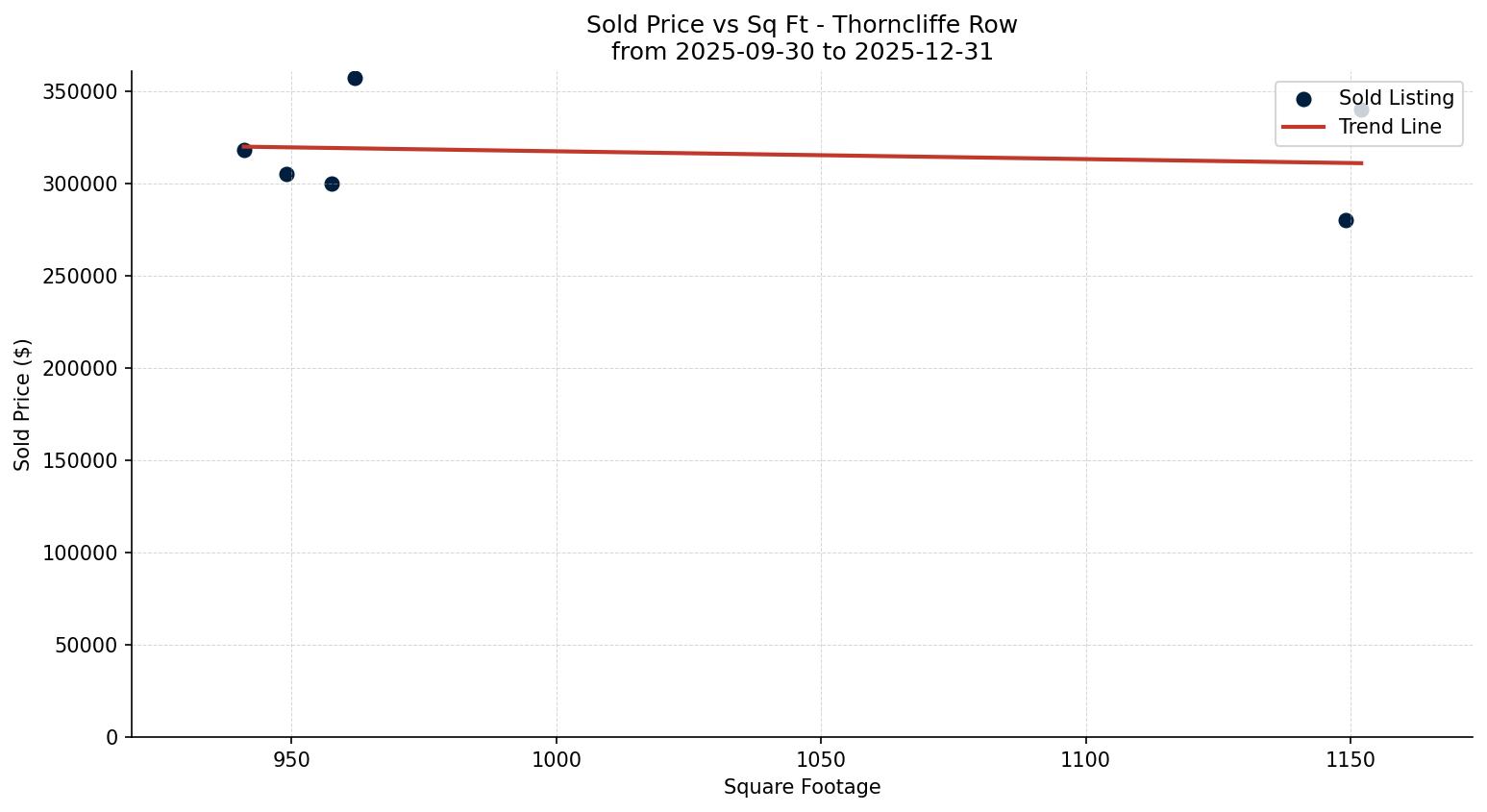 Thorncliffe Row/Townhouse Price vs. Square Footage – last 3 months