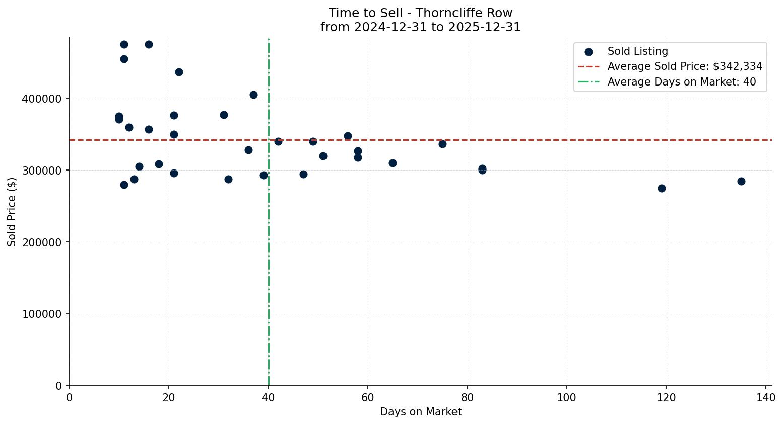 Thorncliffe Row/Townhouse Time to Sell from 2024-12-31 to 2025-12-31