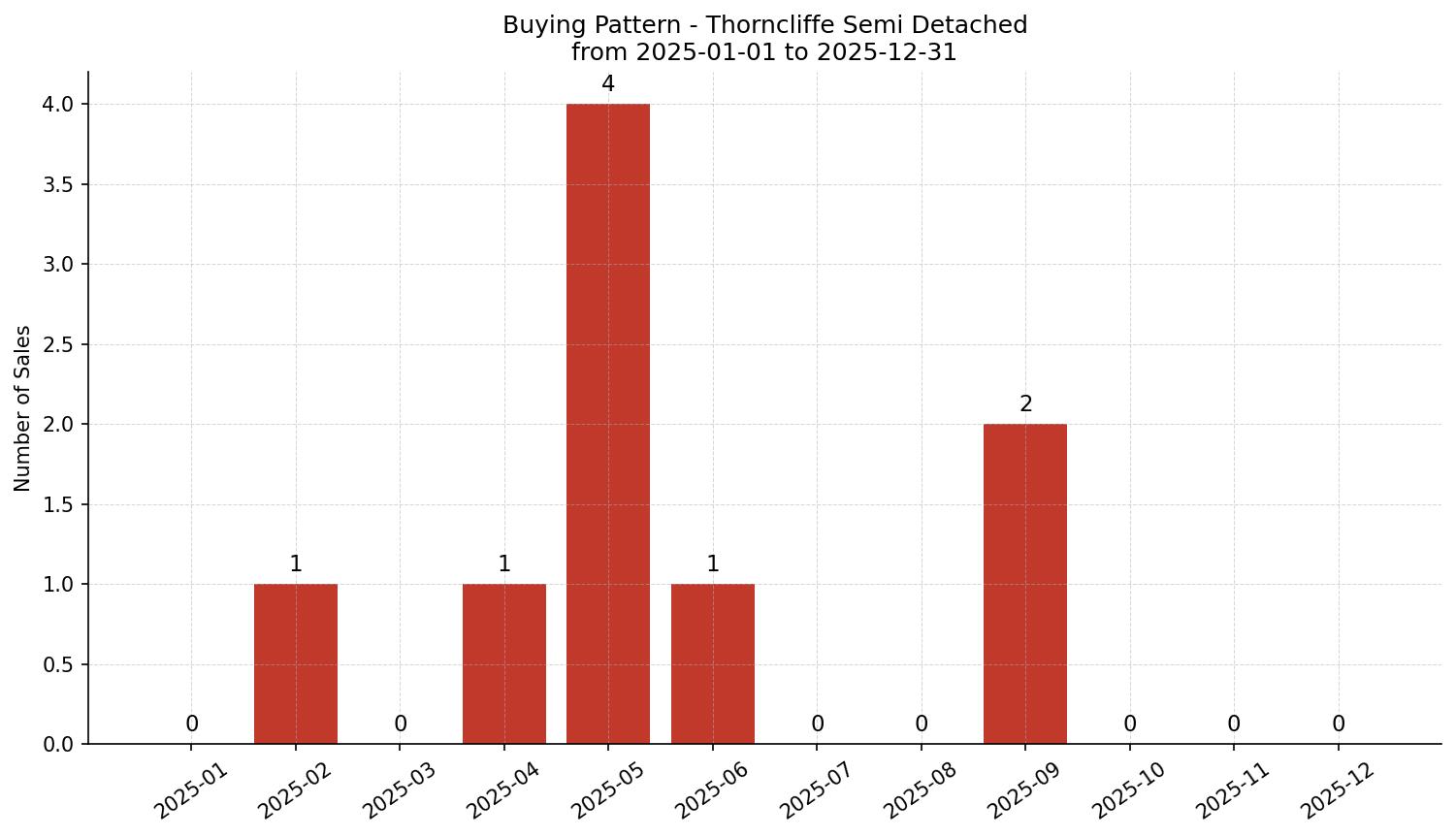 Thorncliffe Semi Detached (Half Duplex) Buying Pattern – last 12 months