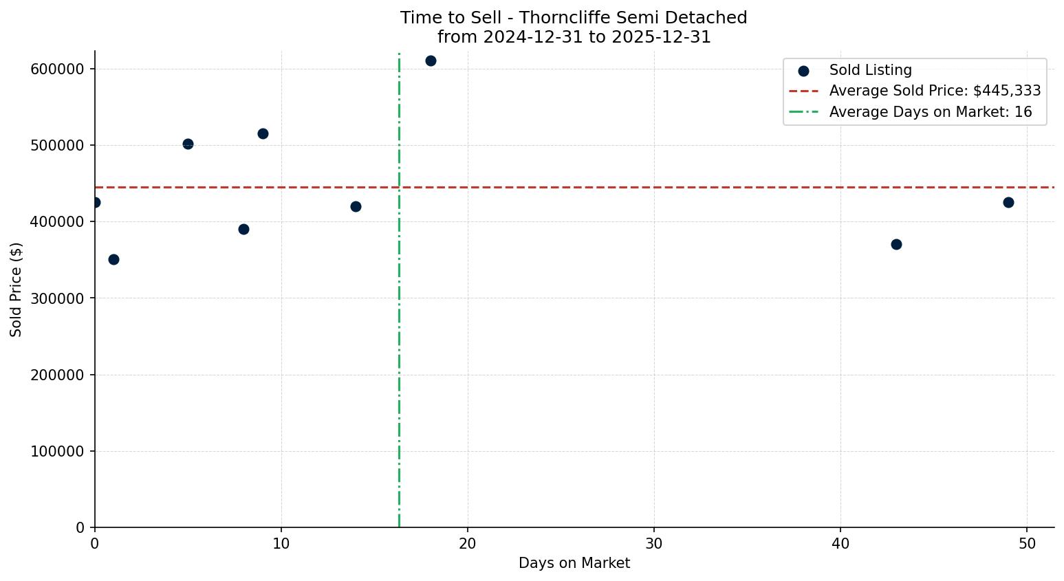 Thorncliffe Semi Detached (Half Duplex) Time to Sell from 2024-12-31 to 2025-12-31