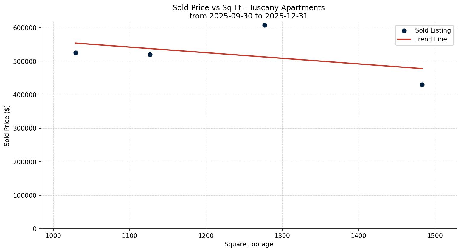 Tuscany Apartment Price vs. Square Footage – last 3 months