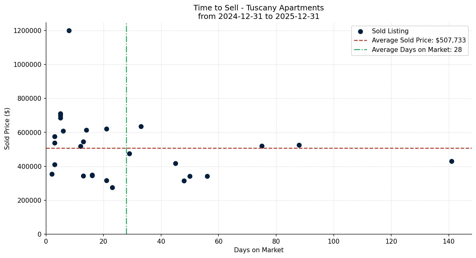Tuscany Apartment Time to Sell from 2024-12-31 to 2025-12-31