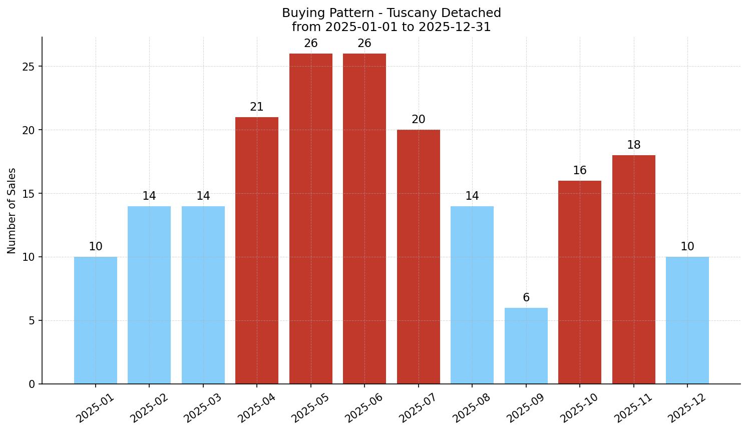 Tuscany Detached Buying Pattern – last 12 months