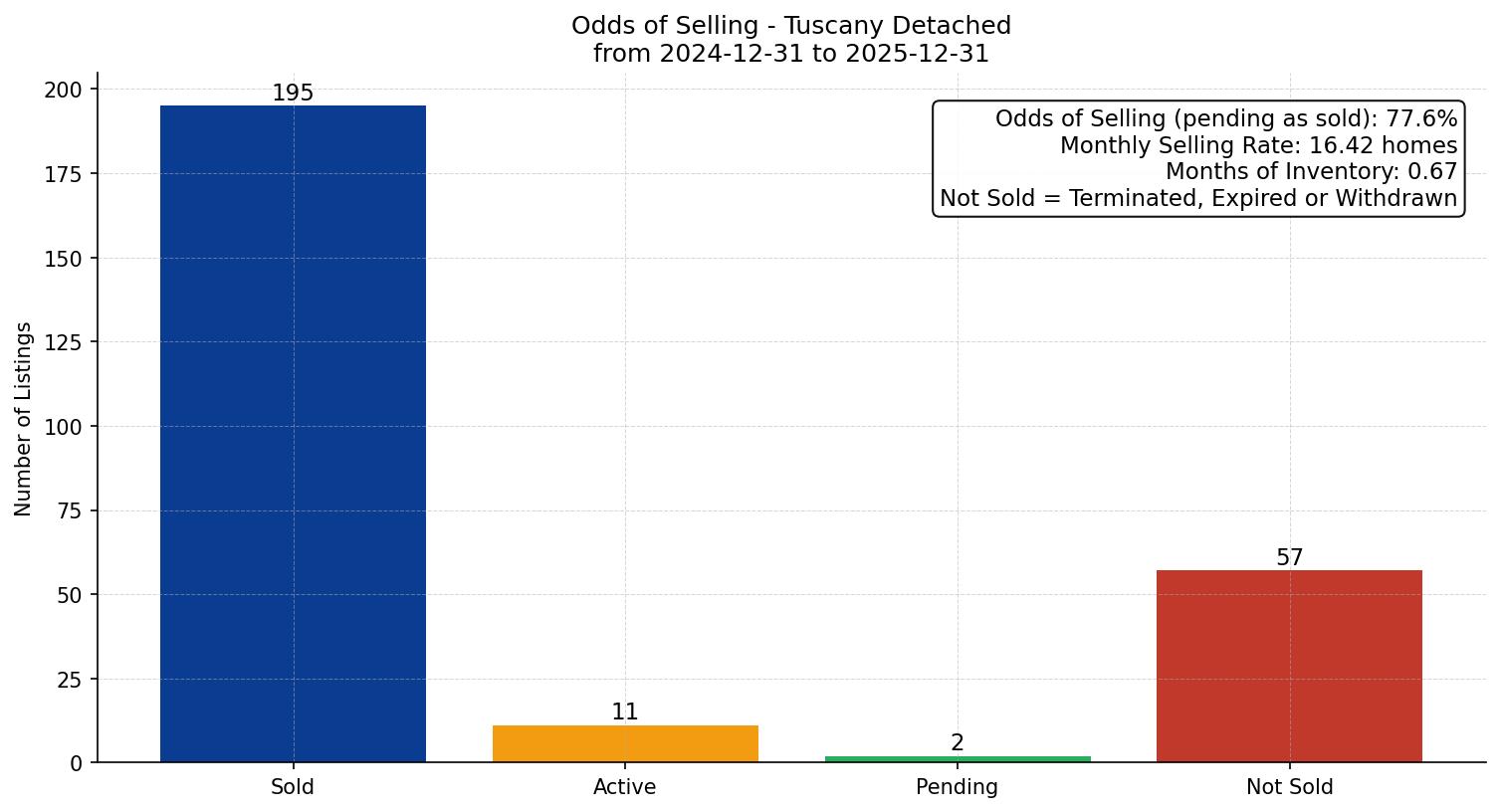 Tuscany Detached Odds of Selling – last 12 months