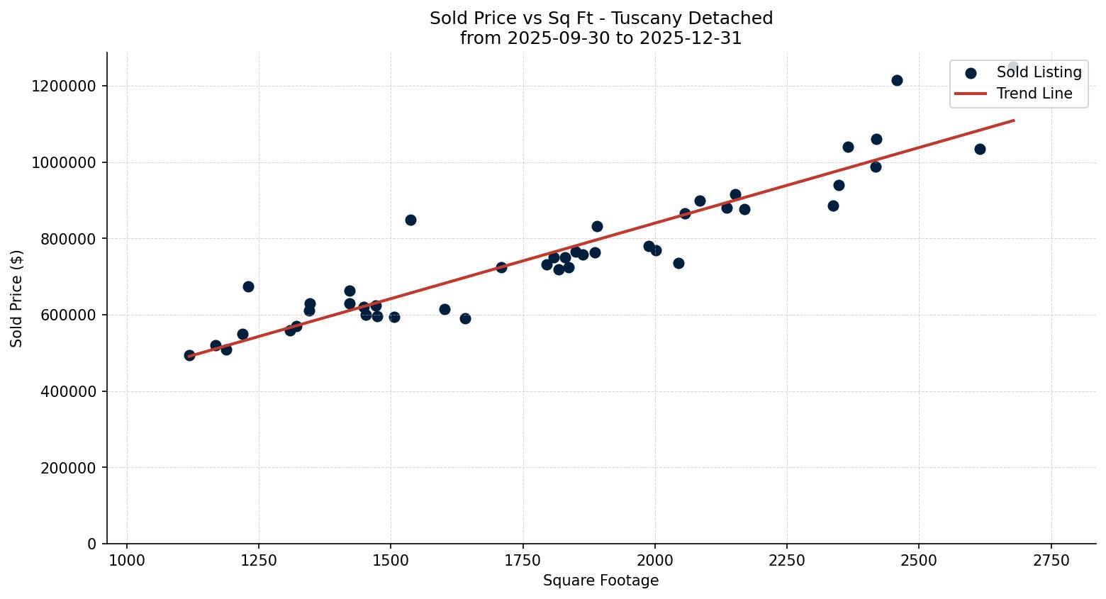 Tuscany Detached Price vs. Square Footage – last 3 months