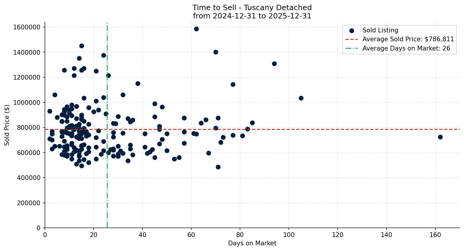 Tuscany Detached Time to Sell from 2024-12-31 to 2025-12-31