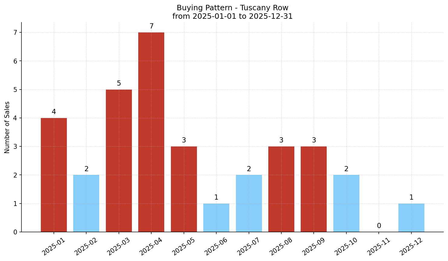 Tuscany Row/Townhouse Buying Pattern – last 12 months