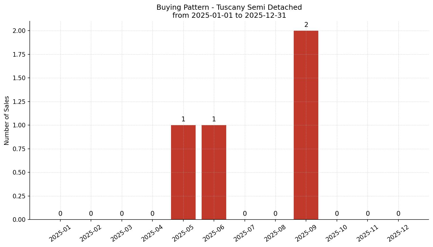 Tuscany Semi Detached (Half Duplex) Buying Pattern – last 12 months