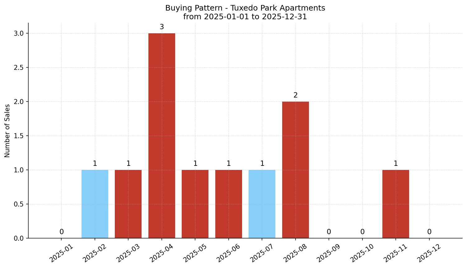 Tuxedo Park Apartment Buying Pattern – last 12 months