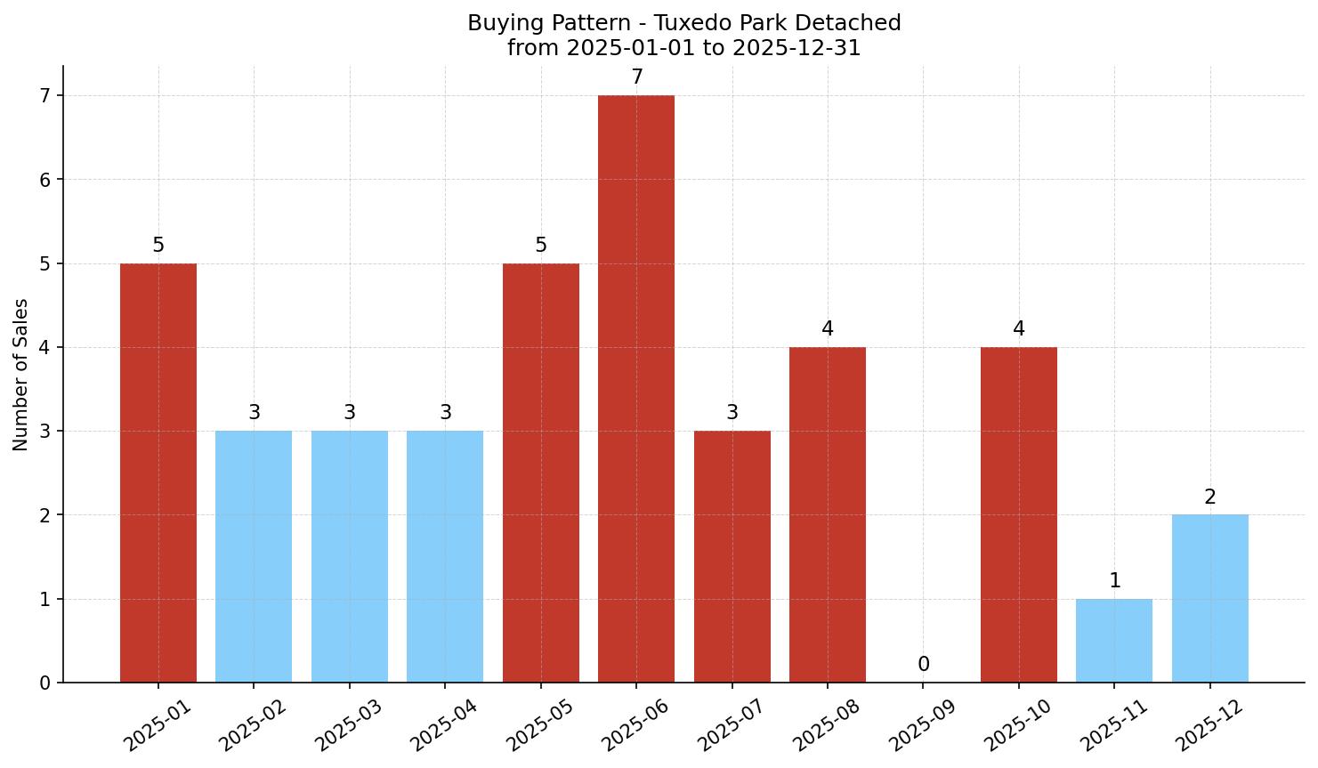 Tuxedo Park Detached Buying Pattern – last 12 months