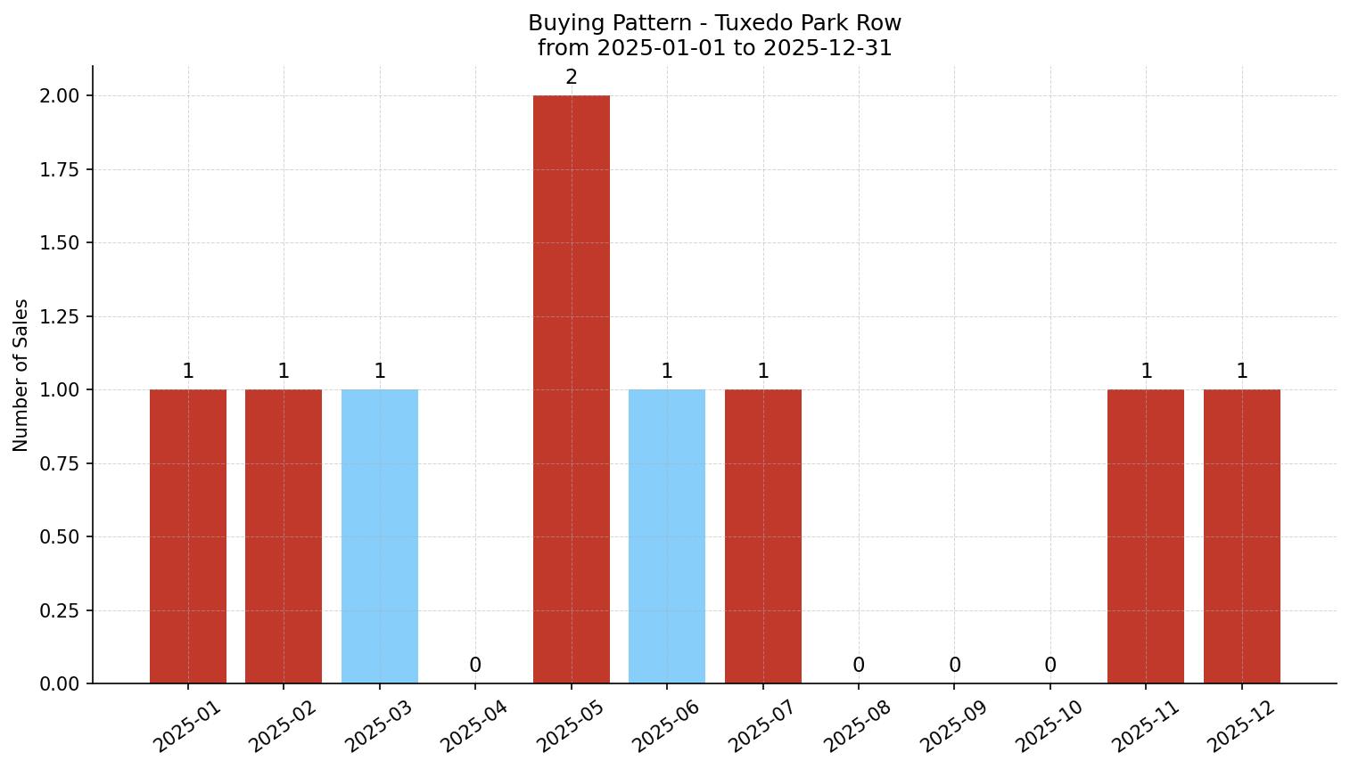 Tuxedo Park Row/Townhouse Buying Pattern – last 12 months