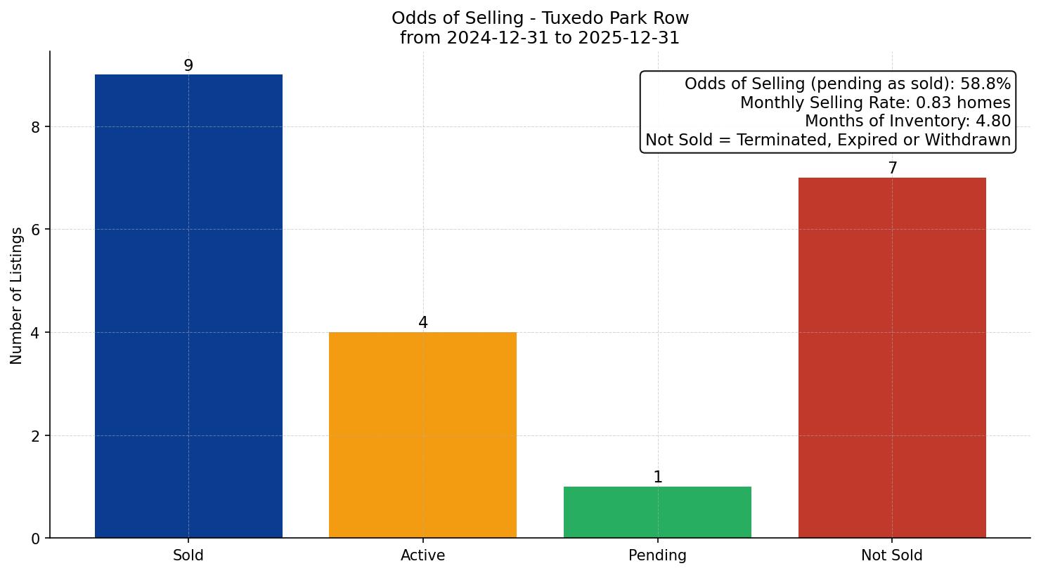 Tuxedo Park Row/Townhouse Odds of Selling – last 12 months