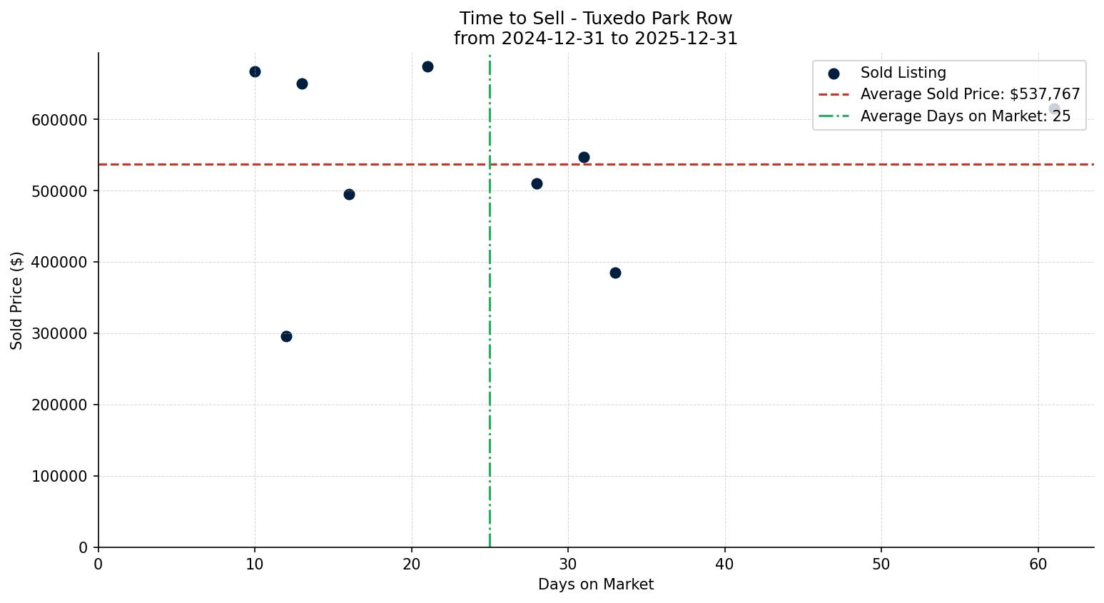 Tuxedo Park Row/Townhouse Time to Sell from 2024-12-31 to 2025-12-31