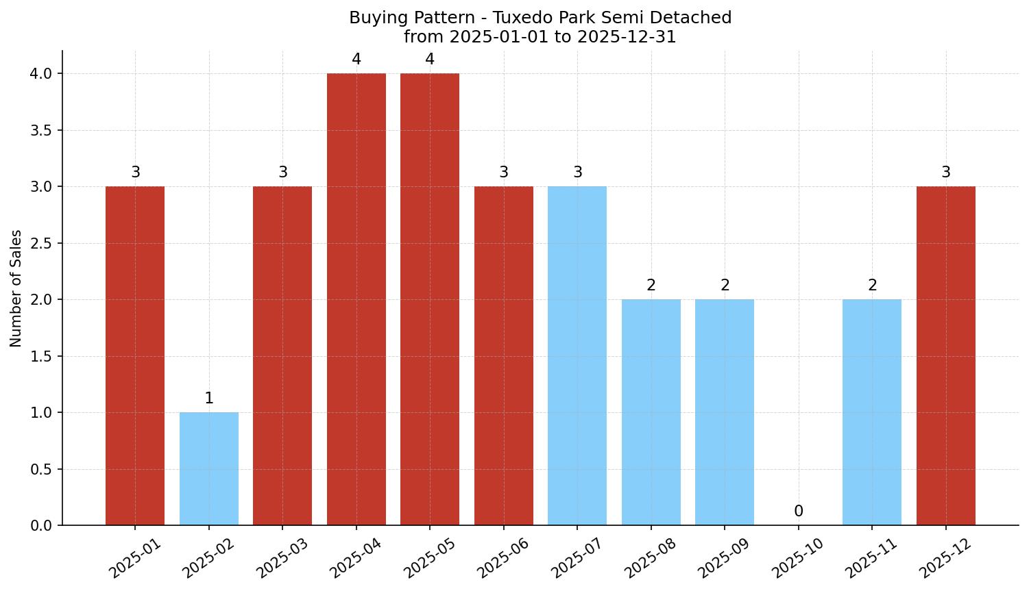 Tuxedo Park Semi Detached (Half Duplex) Buying Pattern – last 12 months