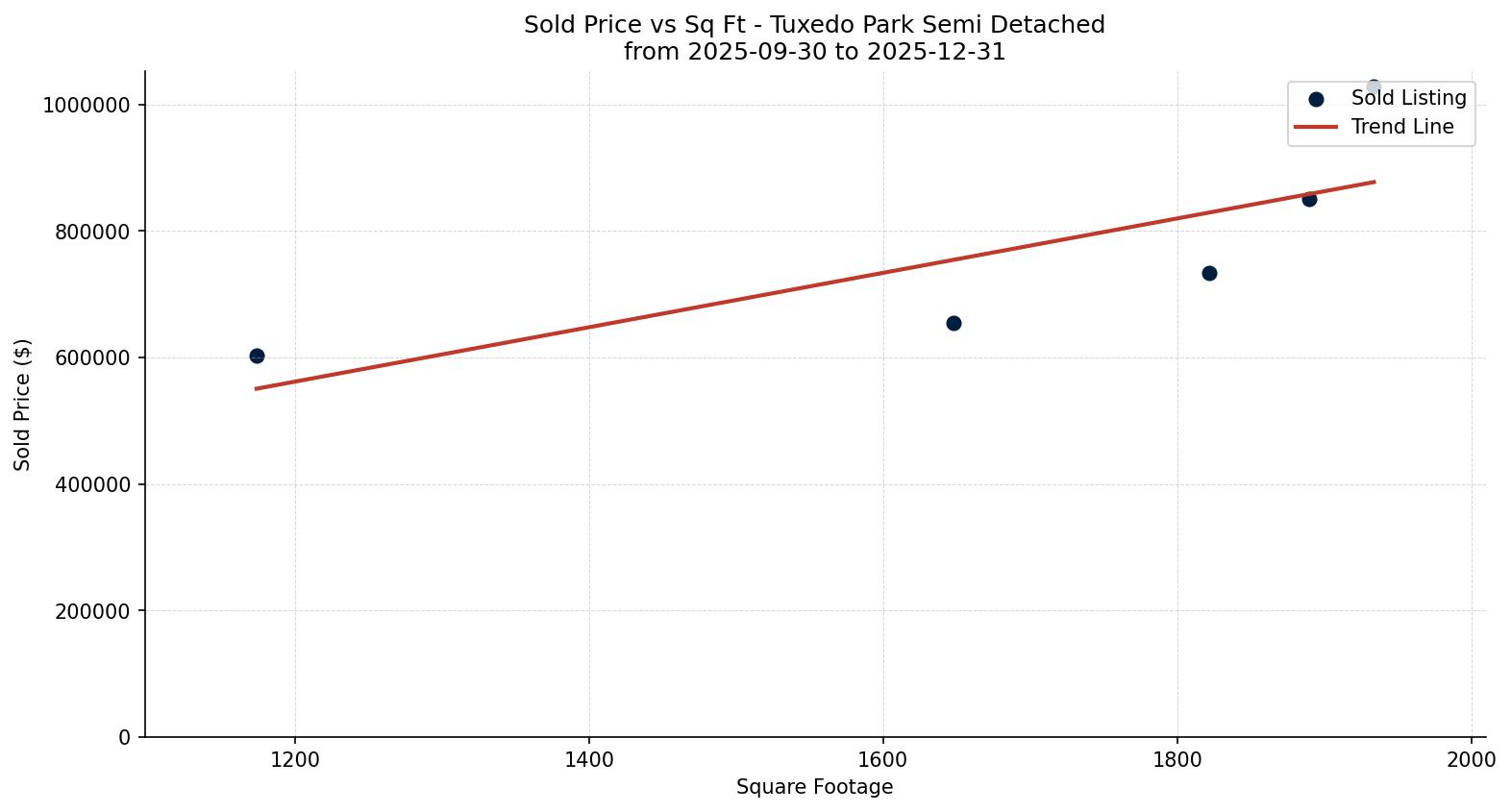Tuxedo Park Semi Detached (Half Duplex) Price vs. Square Footage – last 3 months