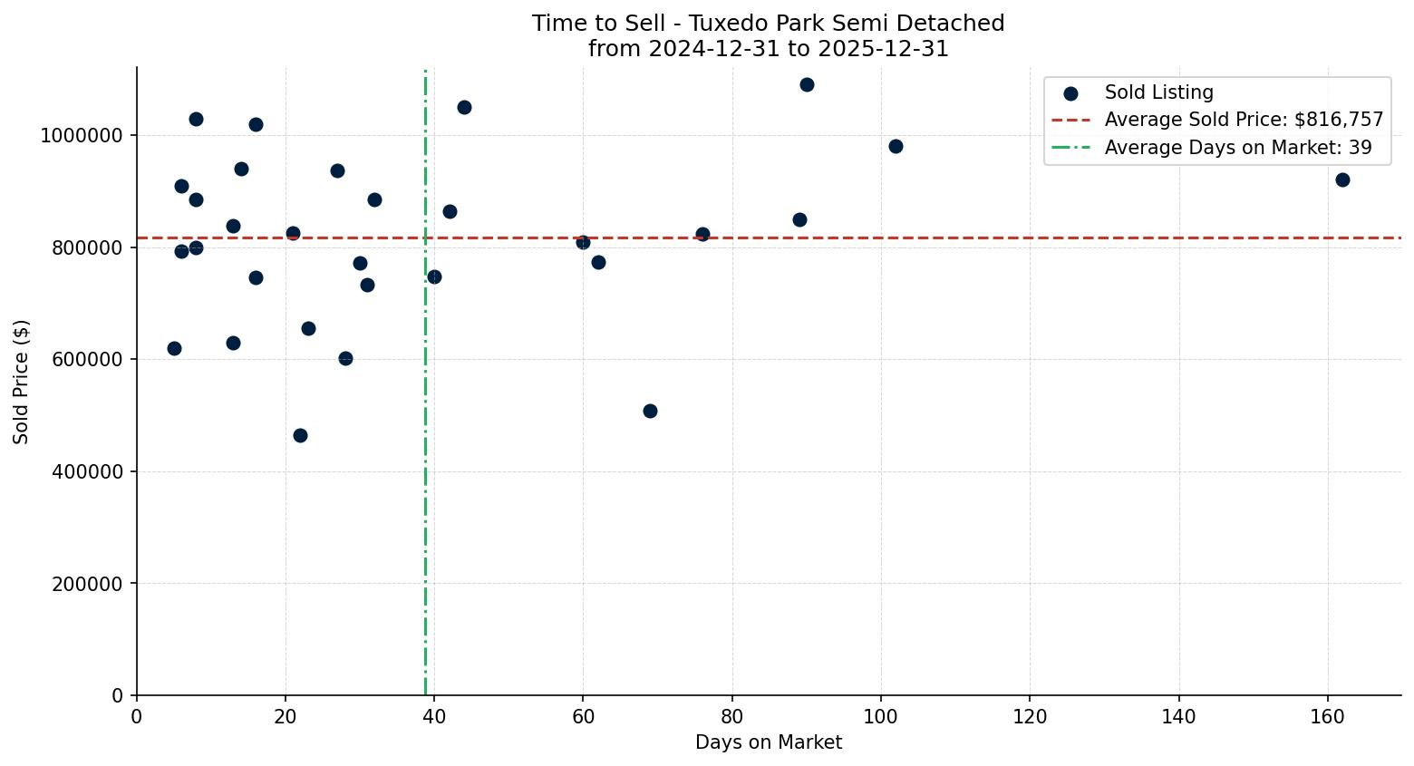 Tuxedo Park Semi Detached (Half Duplex) Time to Sell from 2024-12-31 to 2025-12-31