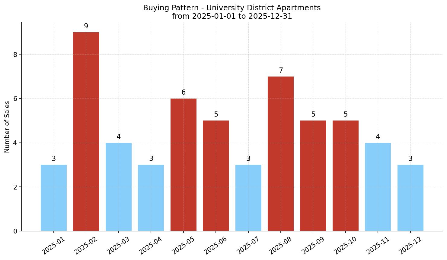 University District Apartment Buying Pattern – last 12 months